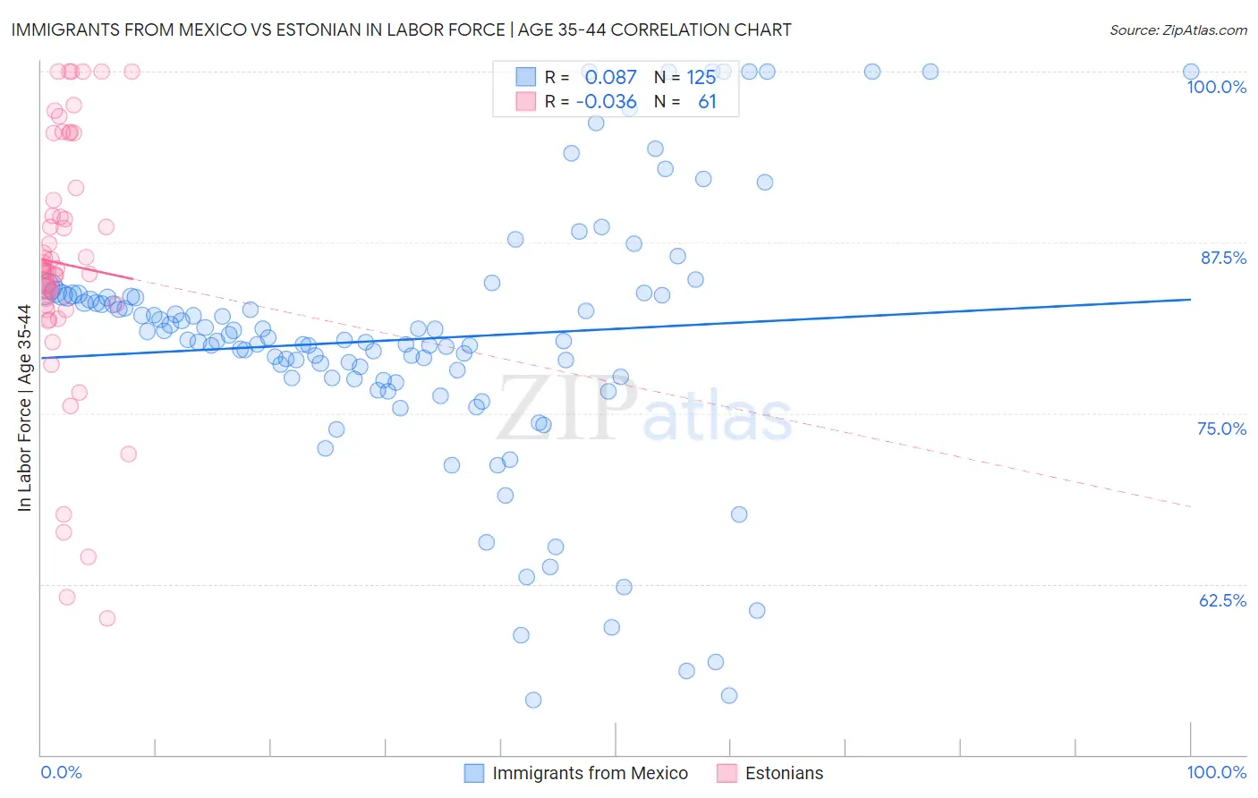 Immigrants from Mexico vs Estonian In Labor Force | Age 35-44