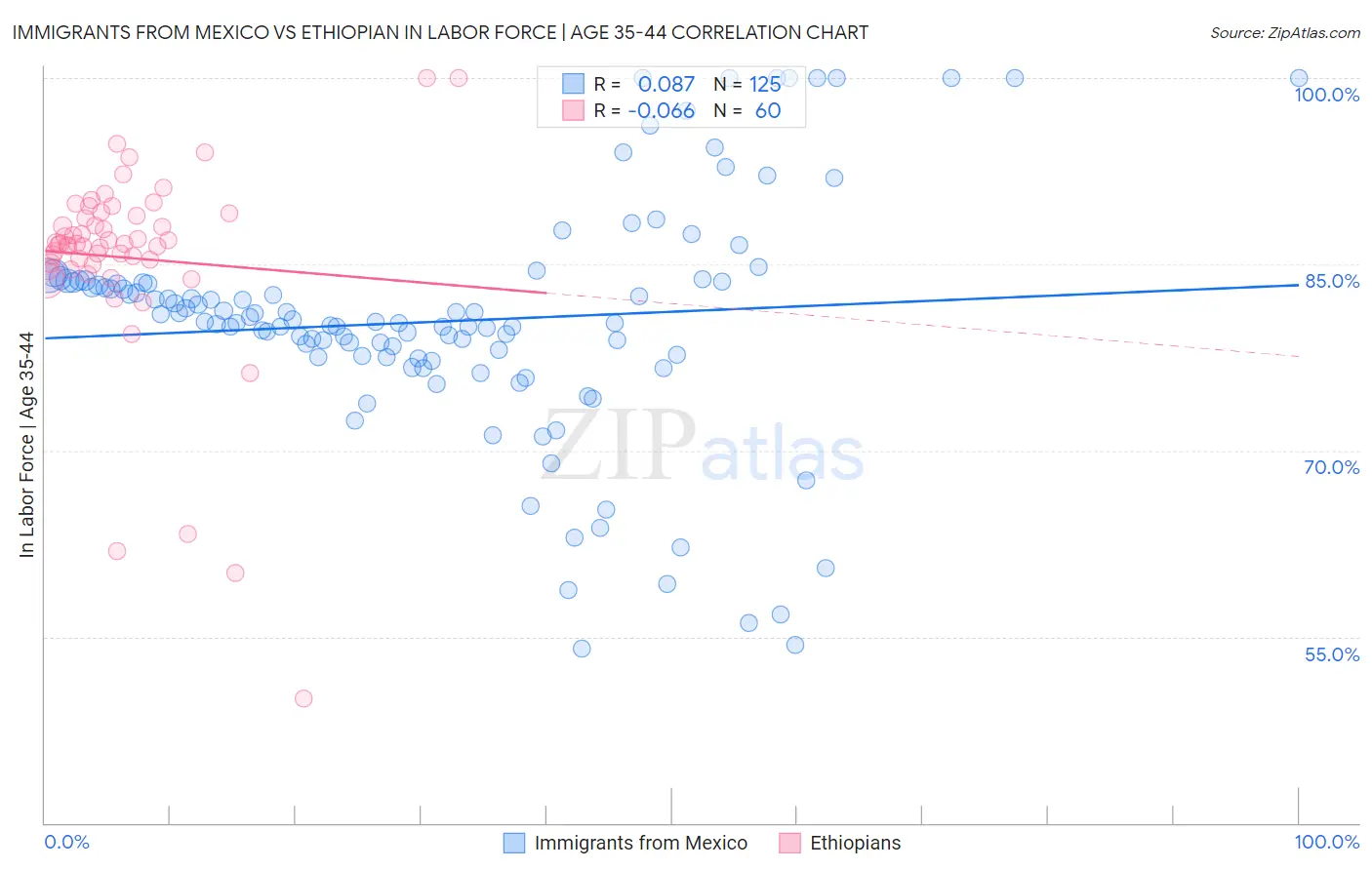 Immigrants from Mexico vs Ethiopian In Labor Force | Age 35-44