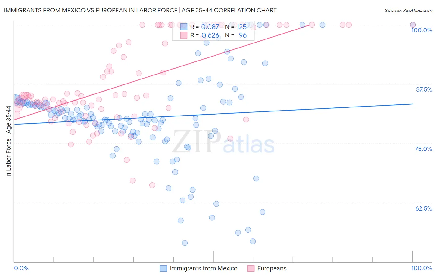 Immigrants from Mexico vs European In Labor Force | Age 35-44