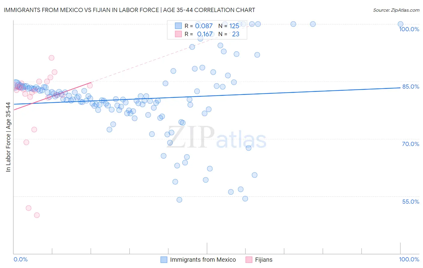 Immigrants from Mexico vs Fijian In Labor Force | Age 35-44