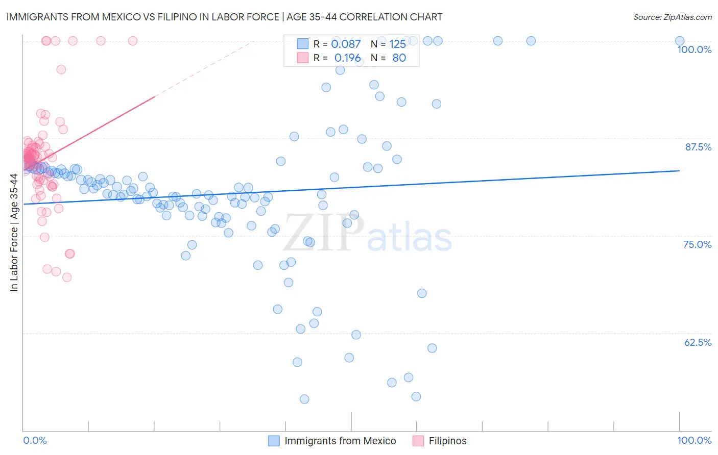 Immigrants from Mexico vs Filipino In Labor Force | Age 35-44