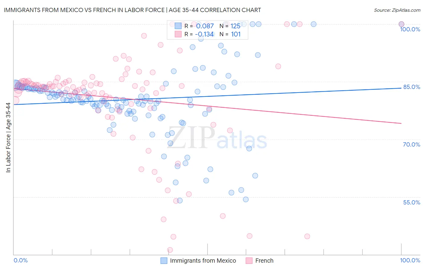 Immigrants from Mexico vs French In Labor Force | Age 35-44