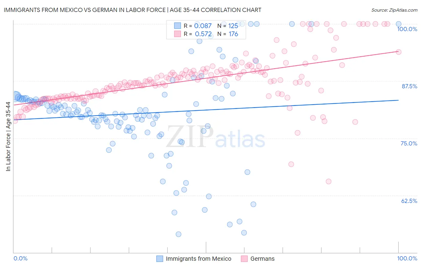 Immigrants from Mexico vs German In Labor Force | Age 35-44