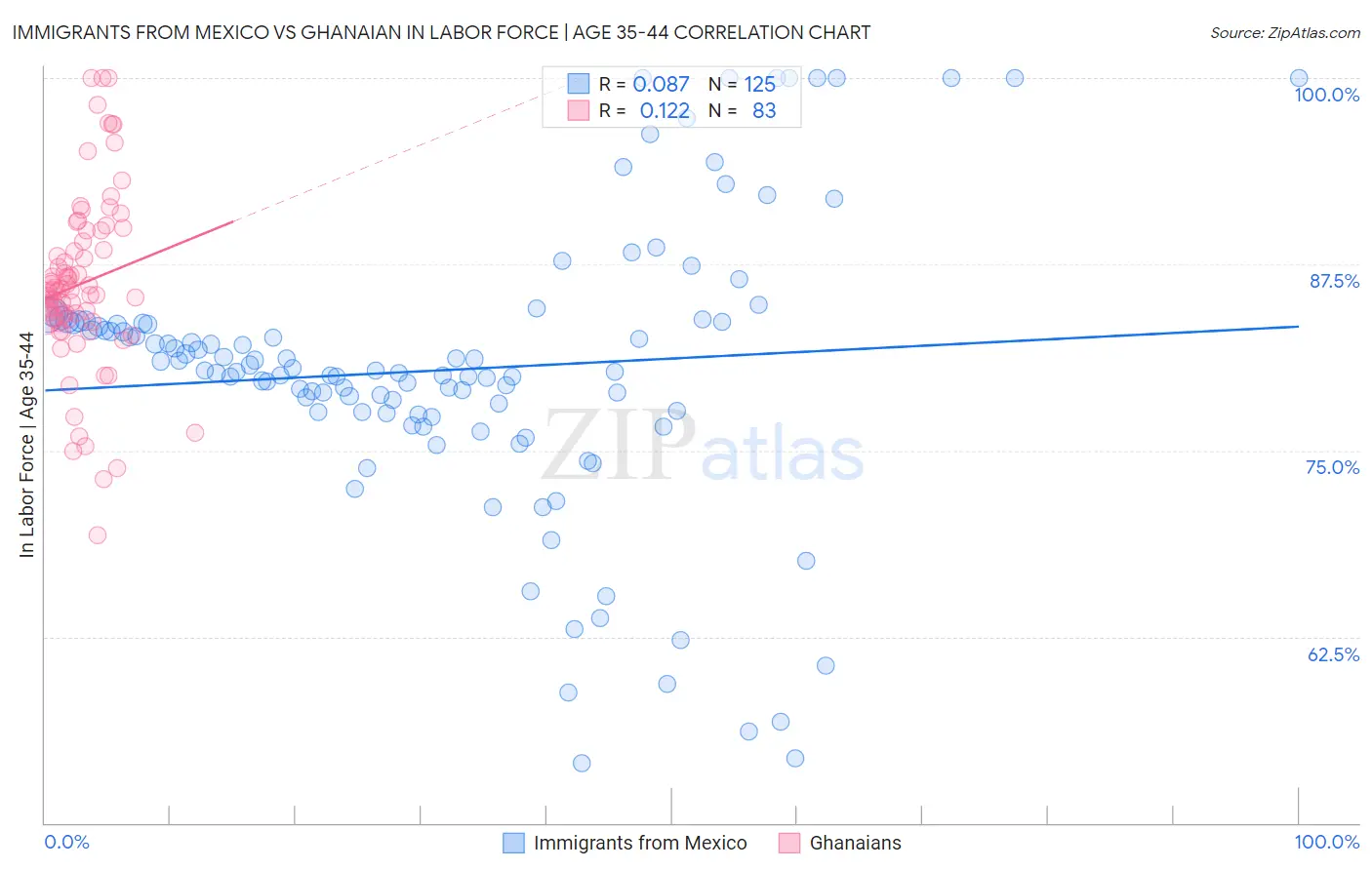 Immigrants from Mexico vs Ghanaian In Labor Force | Age 35-44