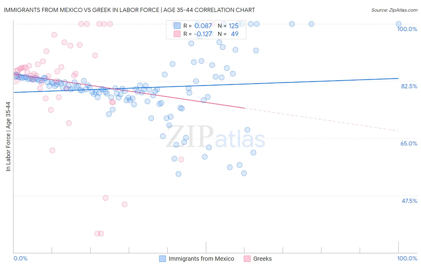 Immigrants from Mexico vs Greek In Labor Force | Age 35-44