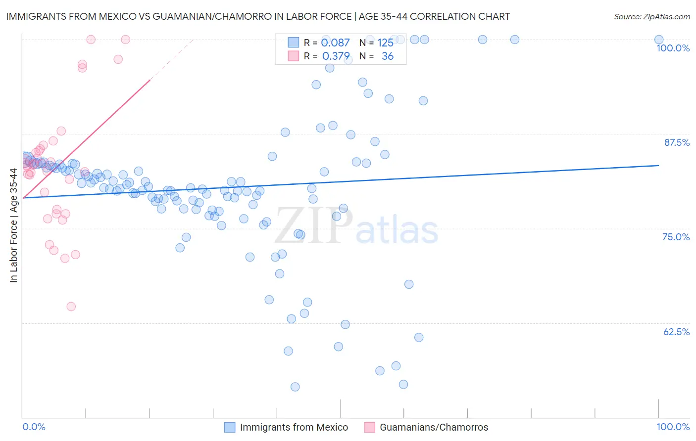 Immigrants from Mexico vs Guamanian/Chamorro In Labor Force | Age 35-44