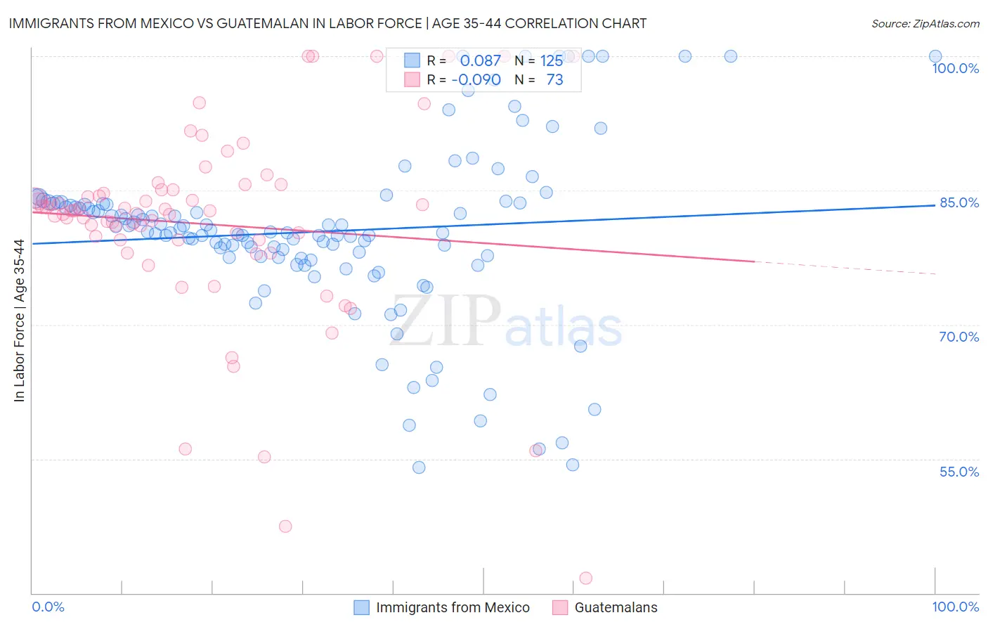 Immigrants from Mexico vs Guatemalan In Labor Force | Age 35-44