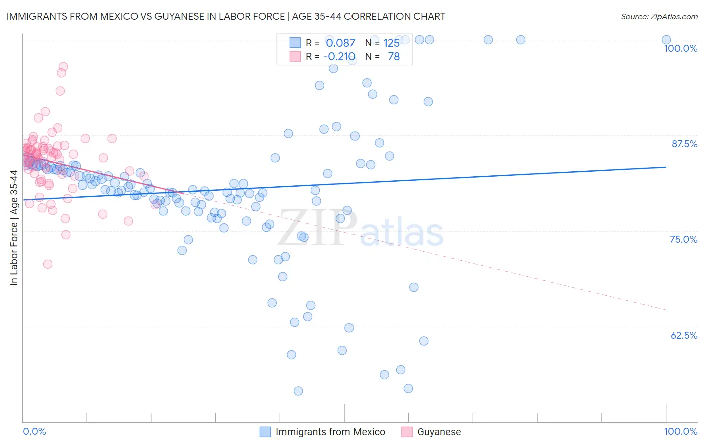 Immigrants from Mexico vs Guyanese In Labor Force | Age 35-44