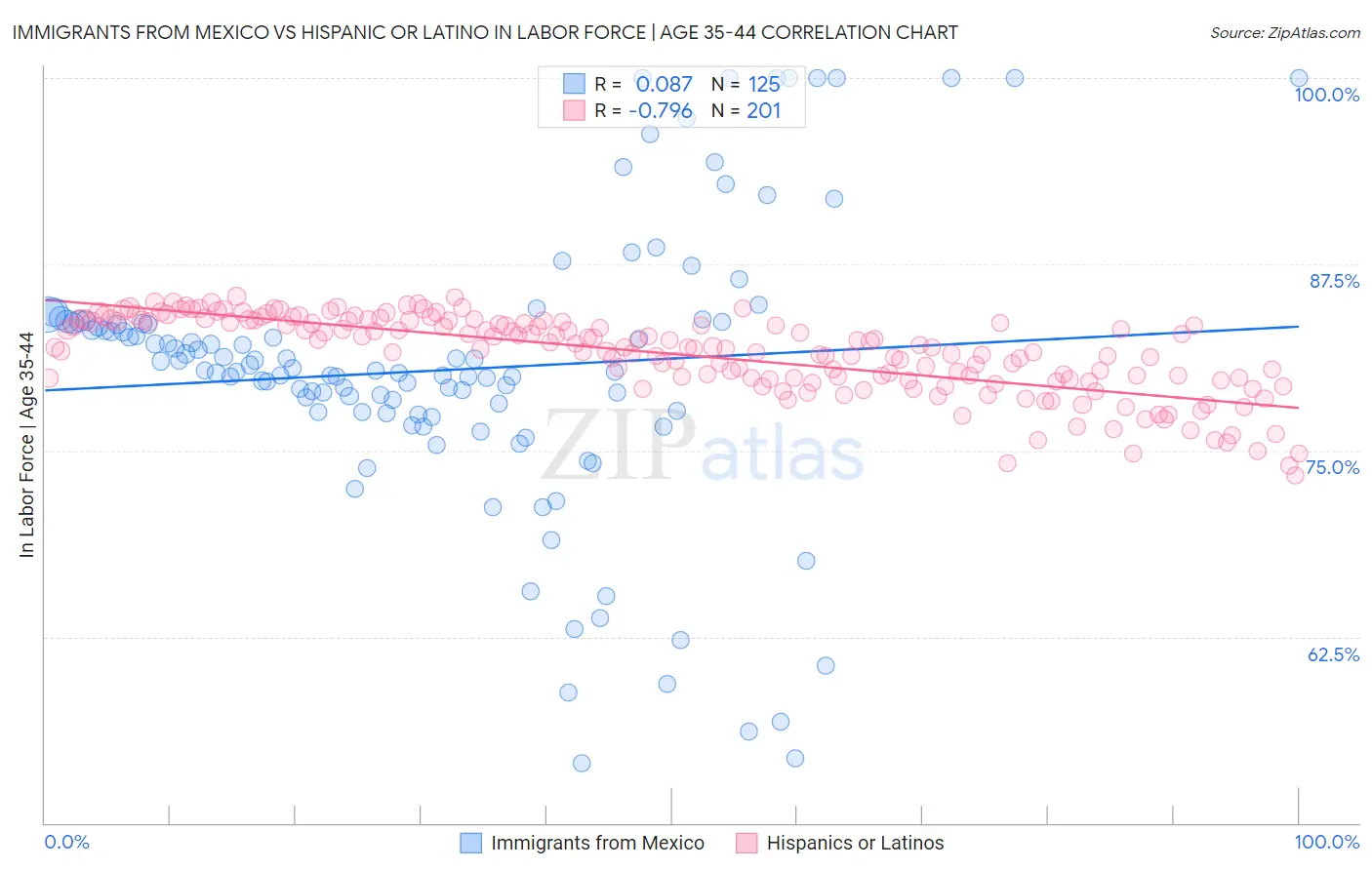 Immigrants from Mexico vs Hispanic or Latino In Labor Force | Age 35-44