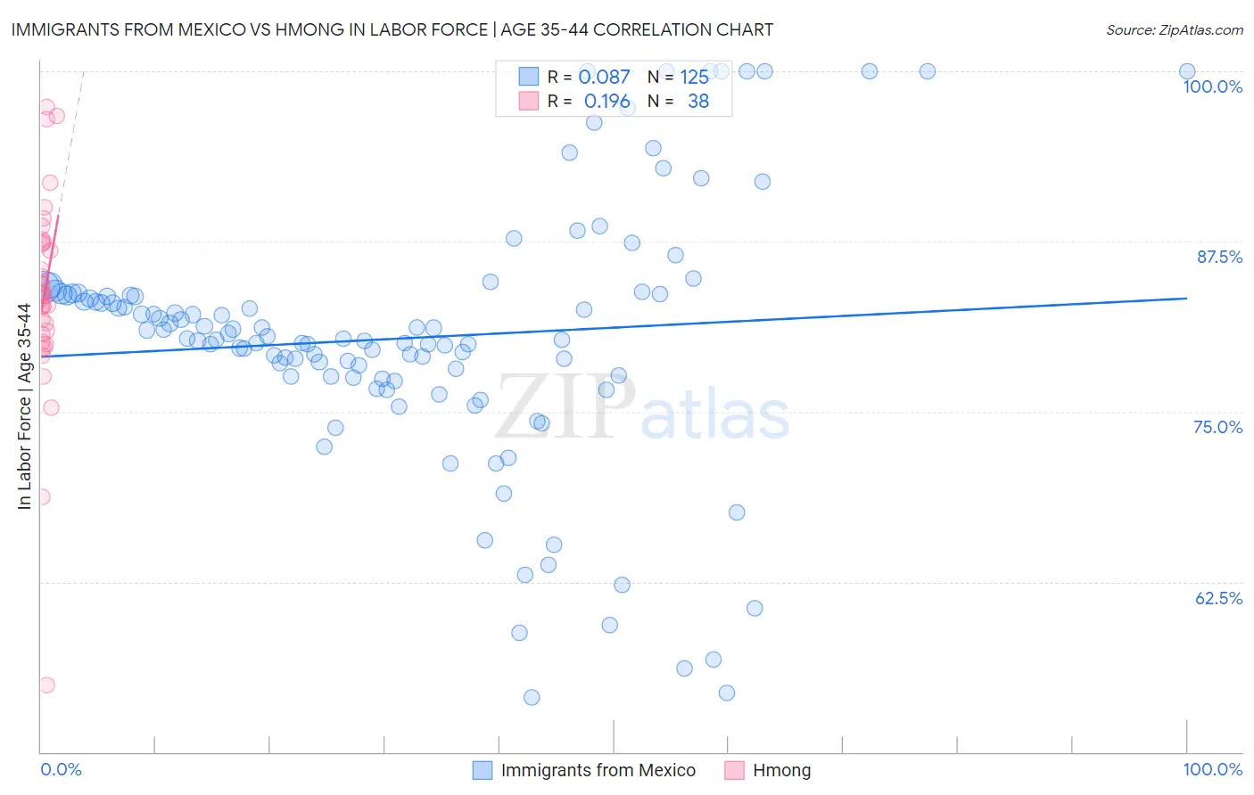 Immigrants from Mexico vs Hmong In Labor Force | Age 35-44