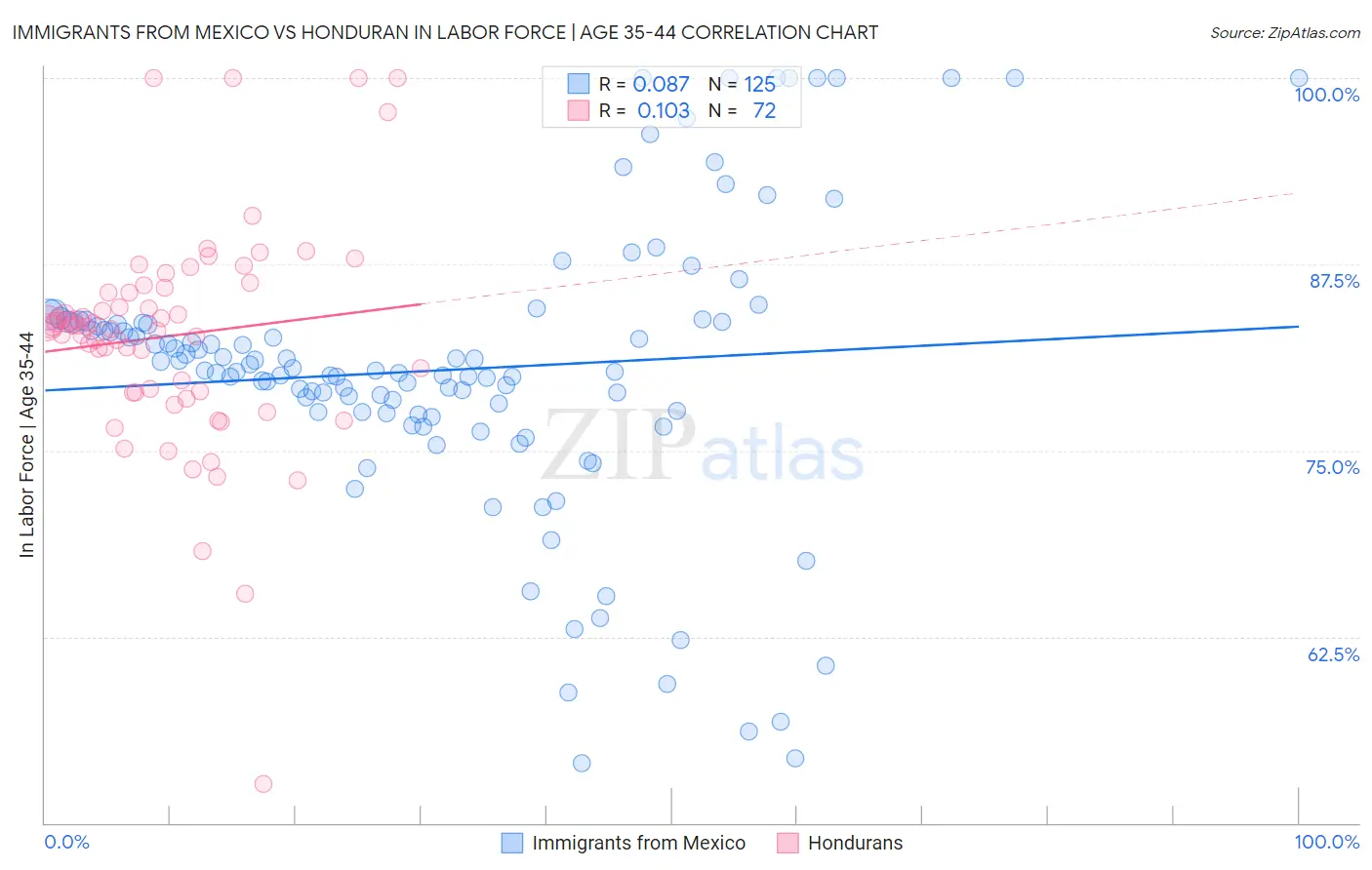 Immigrants from Mexico vs Honduran In Labor Force | Age 35-44