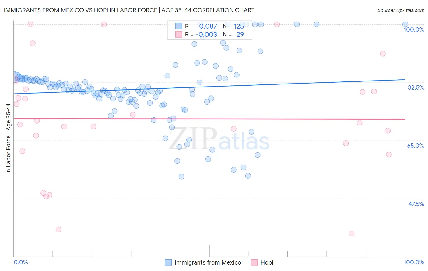 Immigrants from Mexico vs Hopi In Labor Force | Age 35-44