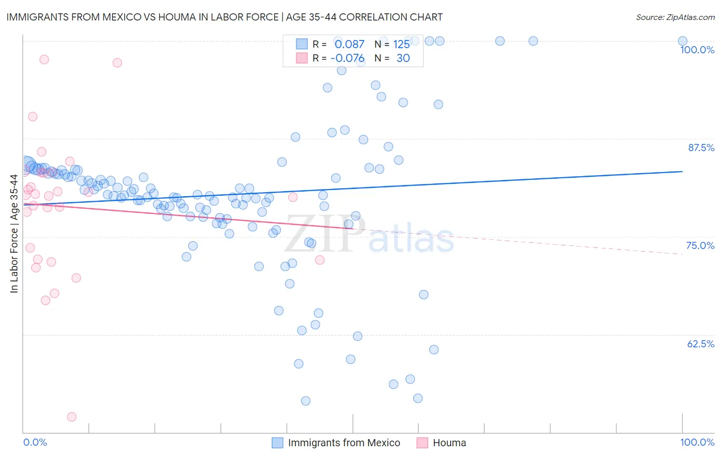 Immigrants from Mexico vs Houma In Labor Force | Age 35-44