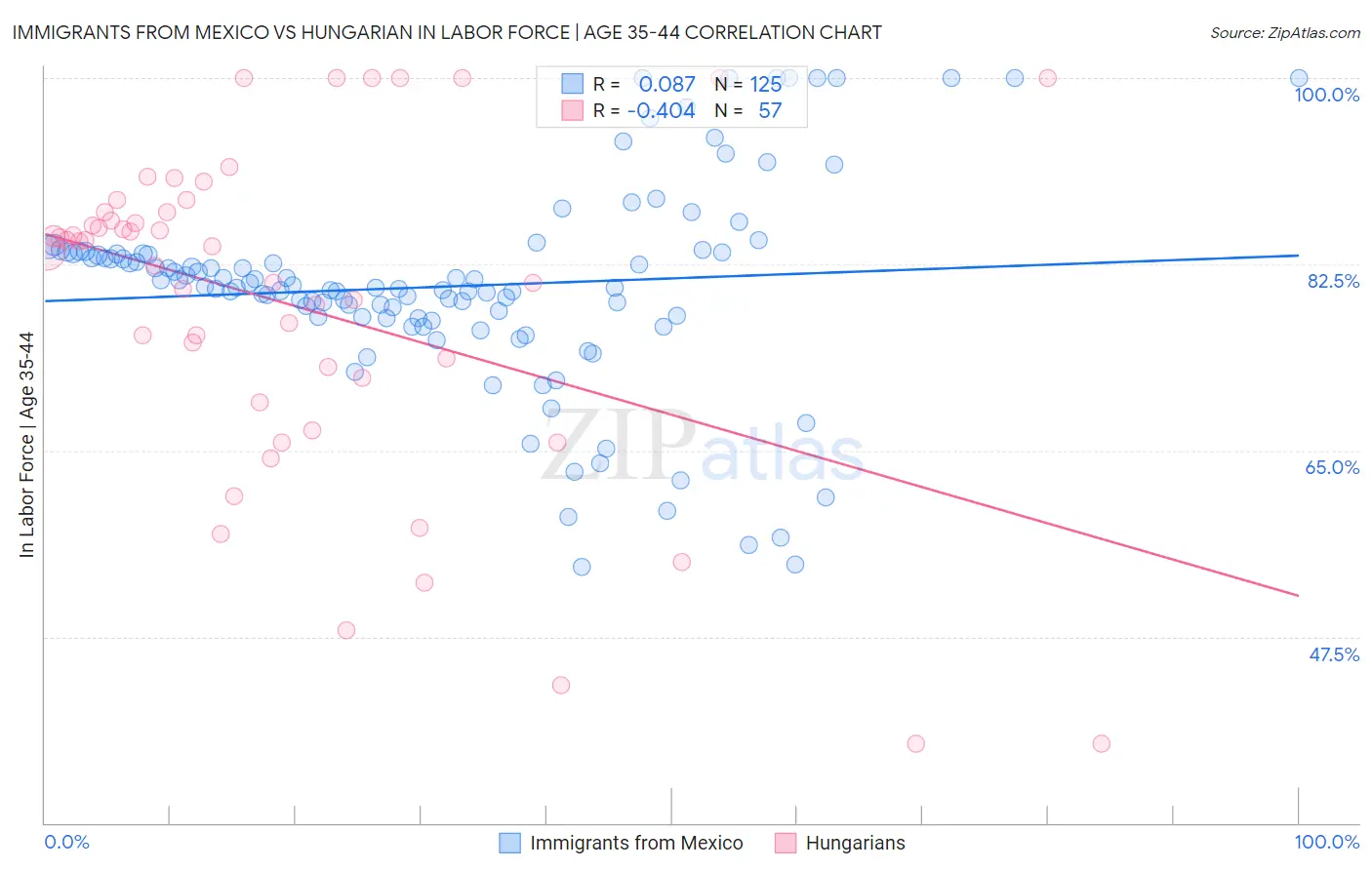 Immigrants from Mexico vs Hungarian In Labor Force | Age 35-44