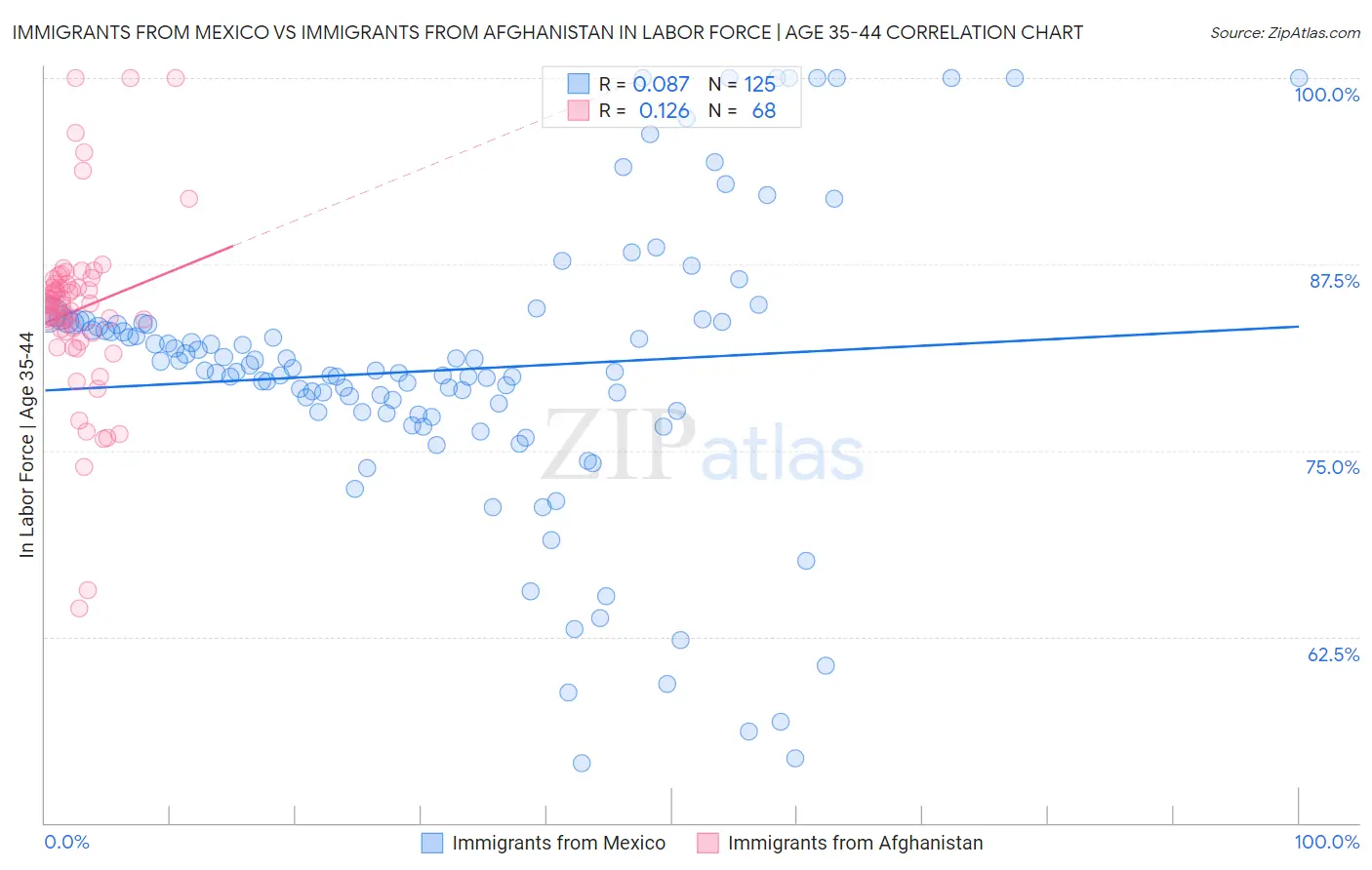 Immigrants from Mexico vs Immigrants from Afghanistan In Labor Force | Age 35-44