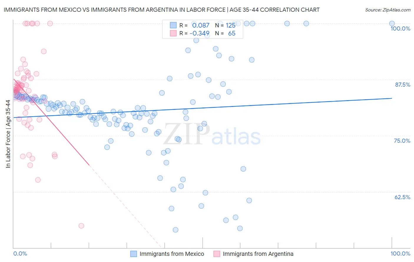 Immigrants from Mexico vs Immigrants from Argentina In Labor Force | Age 35-44