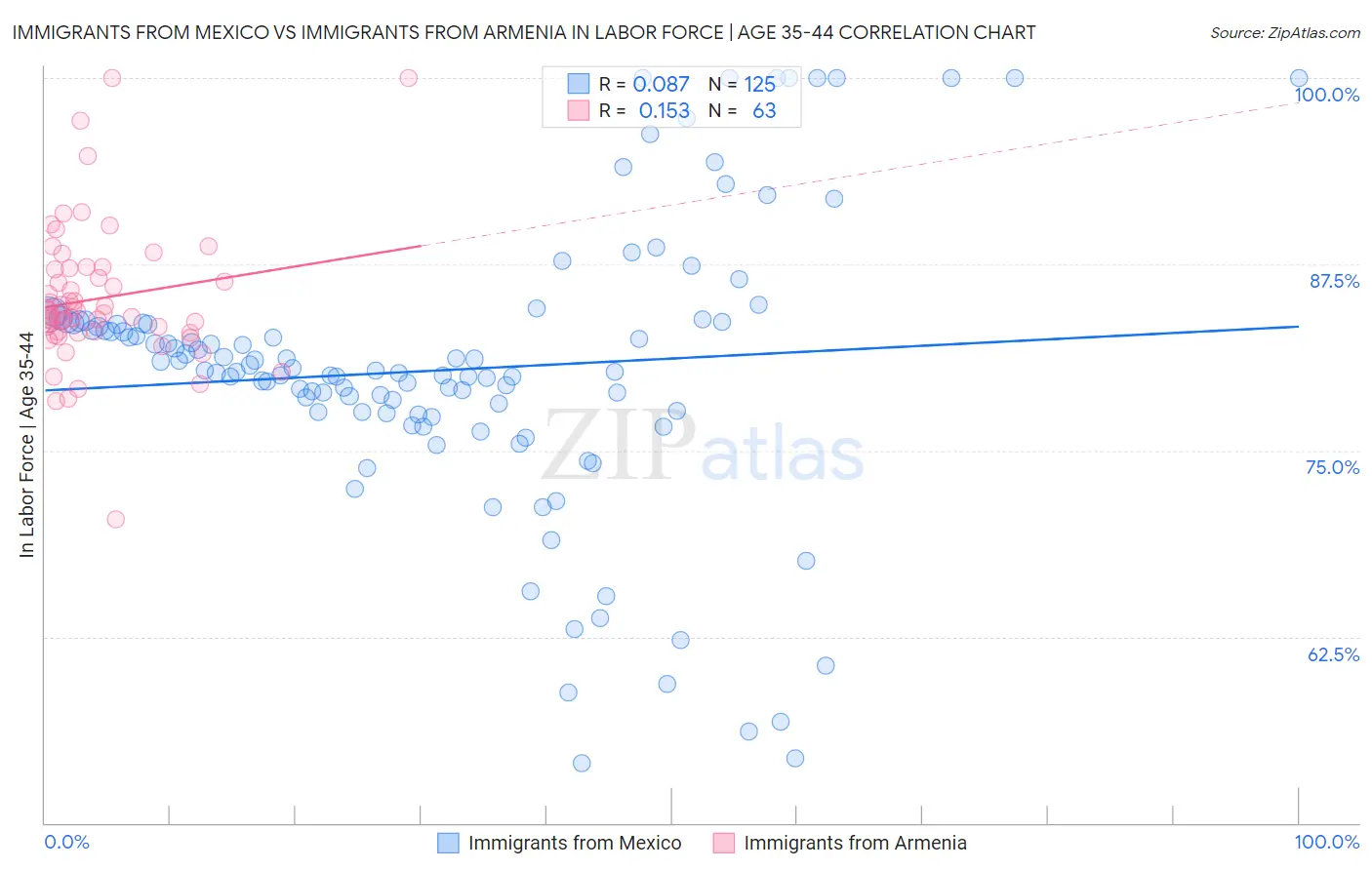 Immigrants from Mexico vs Immigrants from Armenia In Labor Force | Age 35-44