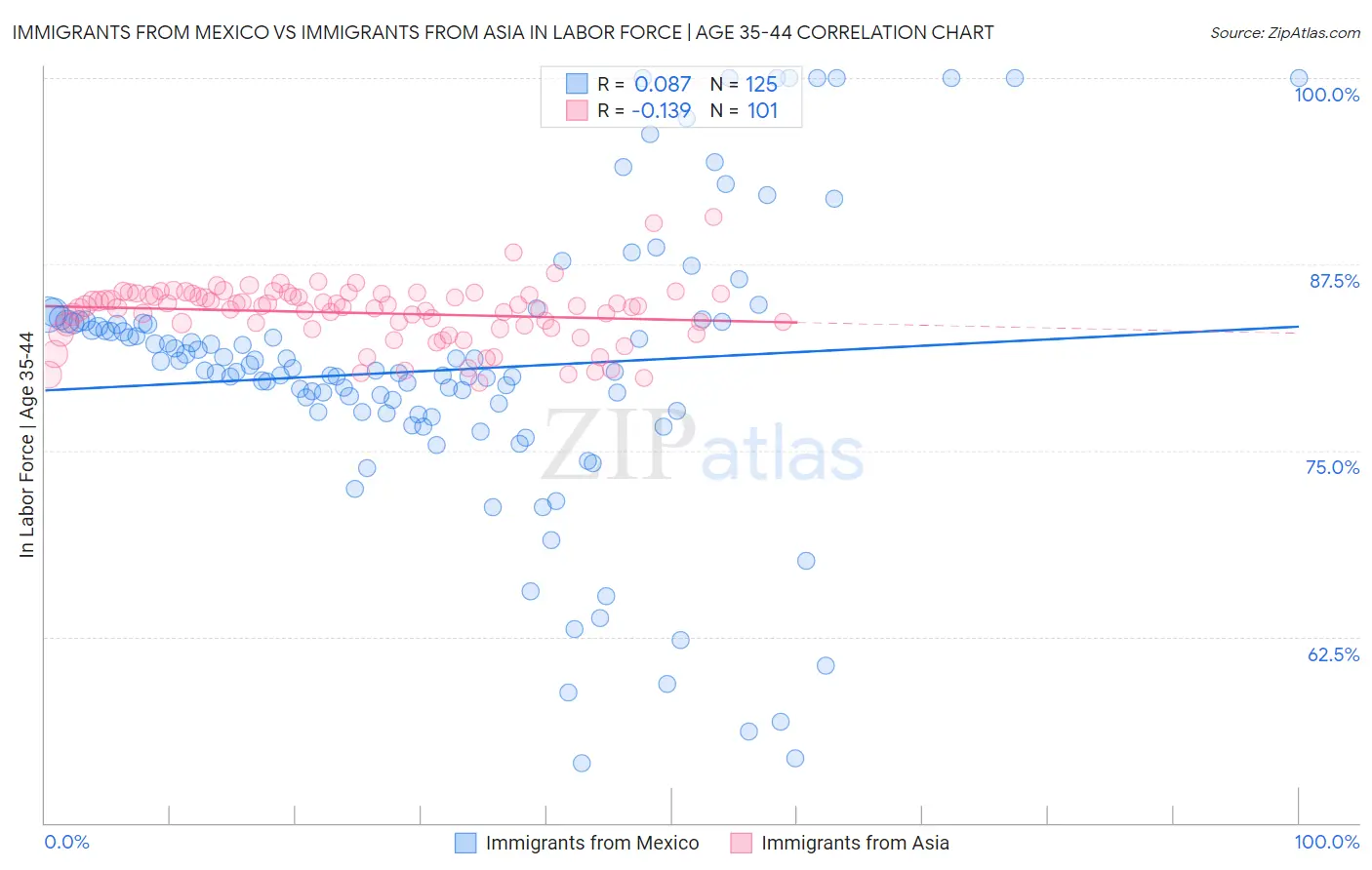 Immigrants from Mexico vs Immigrants from Asia In Labor Force | Age 35-44