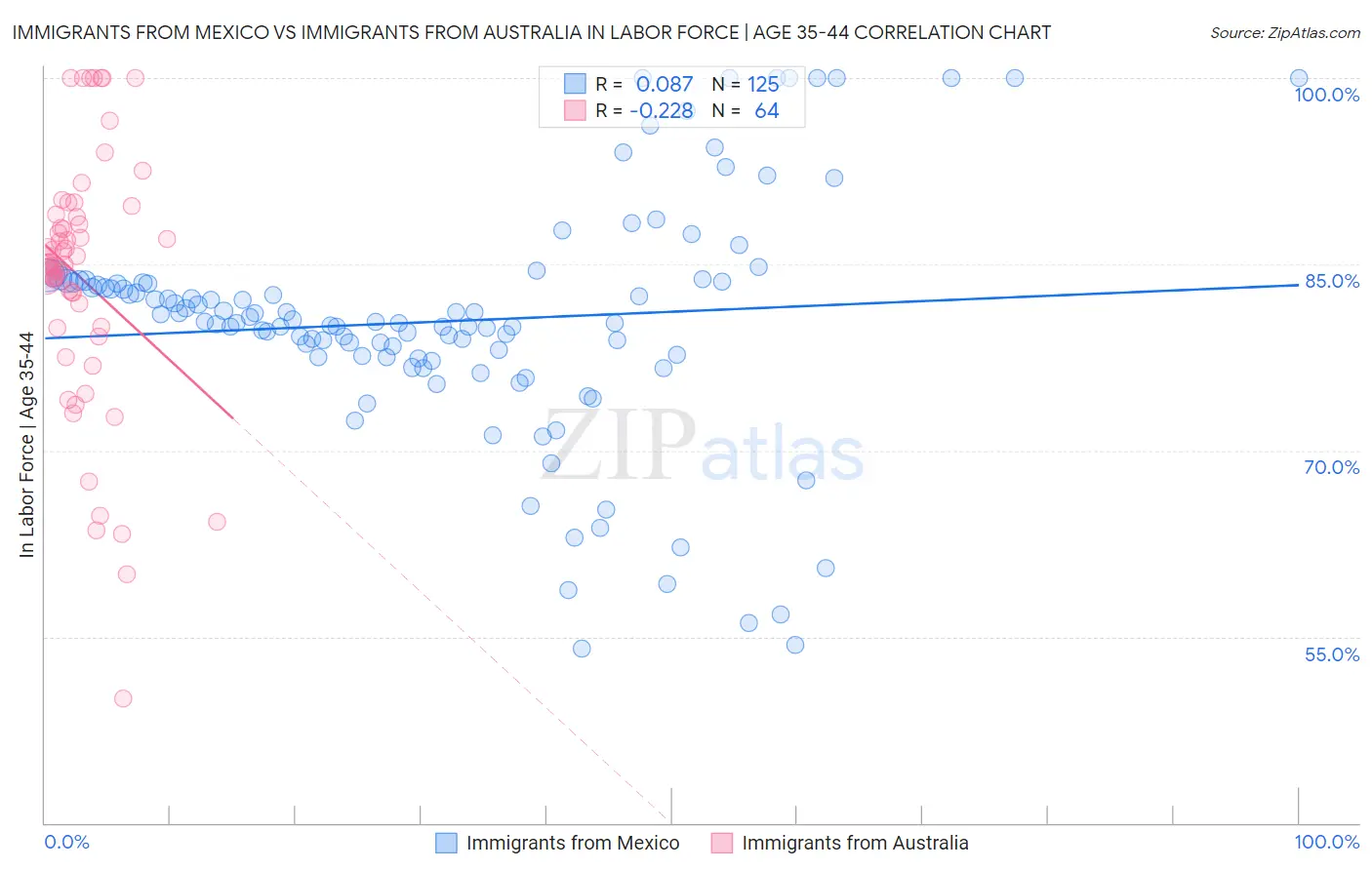 Immigrants from Mexico vs Immigrants from Australia In Labor Force | Age 35-44