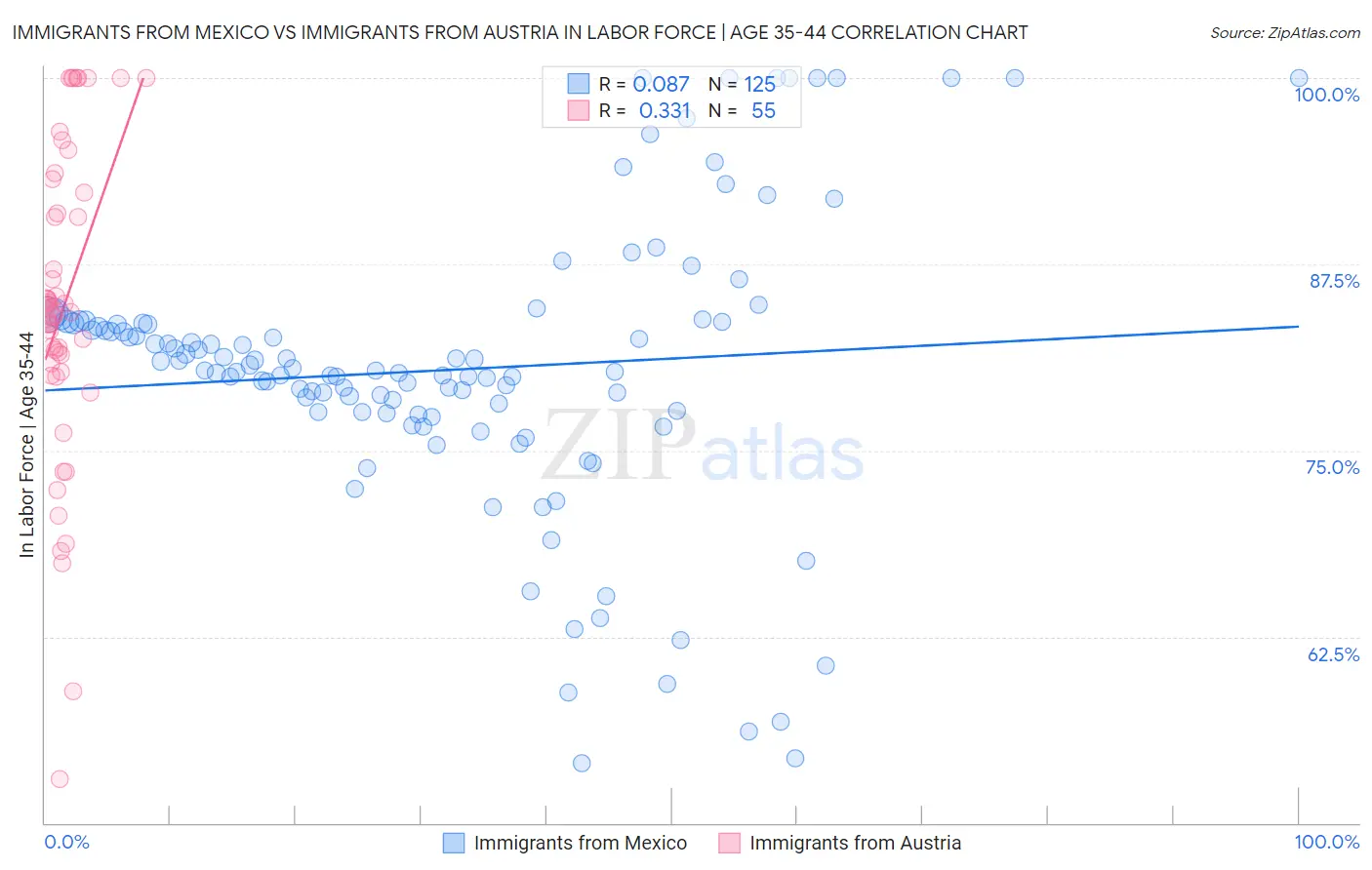 Immigrants from Mexico vs Immigrants from Austria In Labor Force | Age 35-44