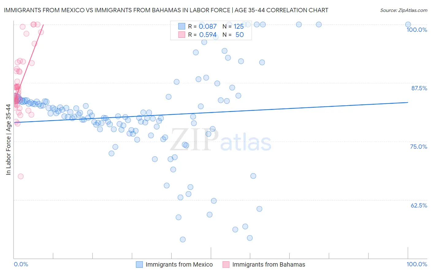 Immigrants from Mexico vs Immigrants from Bahamas In Labor Force | Age 35-44