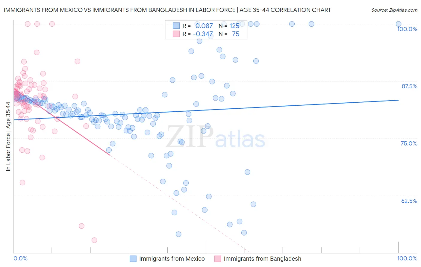 Immigrants from Mexico vs Immigrants from Bangladesh In Labor Force | Age 35-44