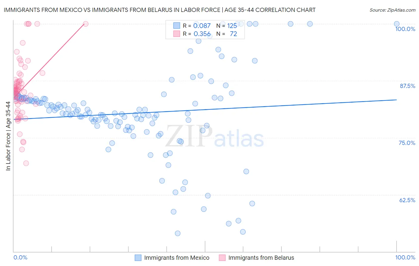 Immigrants from Mexico vs Immigrants from Belarus In Labor Force | Age 35-44