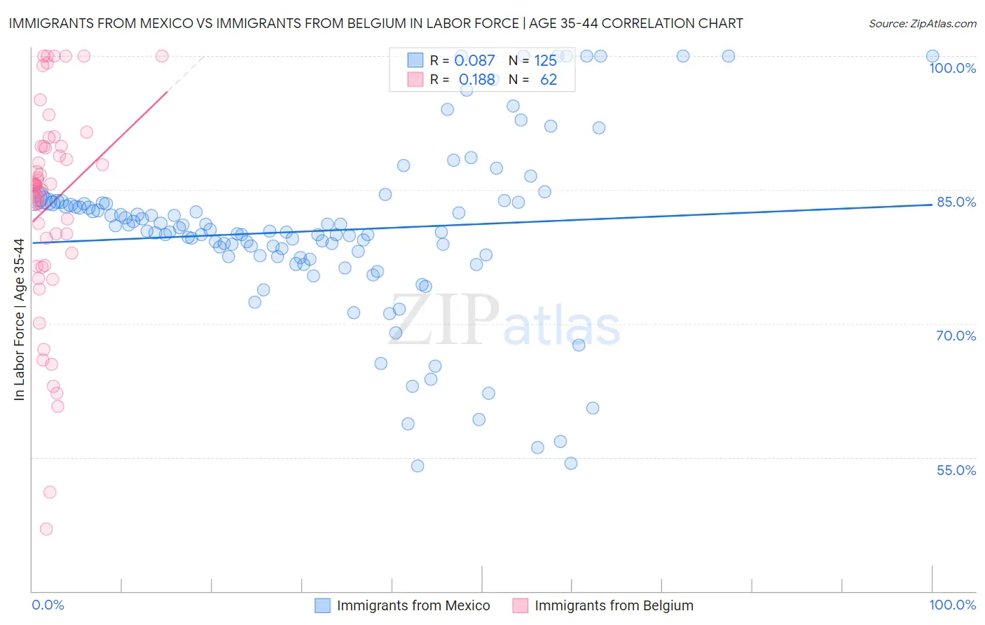 Immigrants from Mexico vs Immigrants from Belgium In Labor Force | Age 35-44