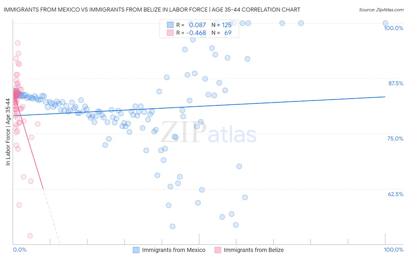 Immigrants from Mexico vs Immigrants from Belize In Labor Force | Age 35-44