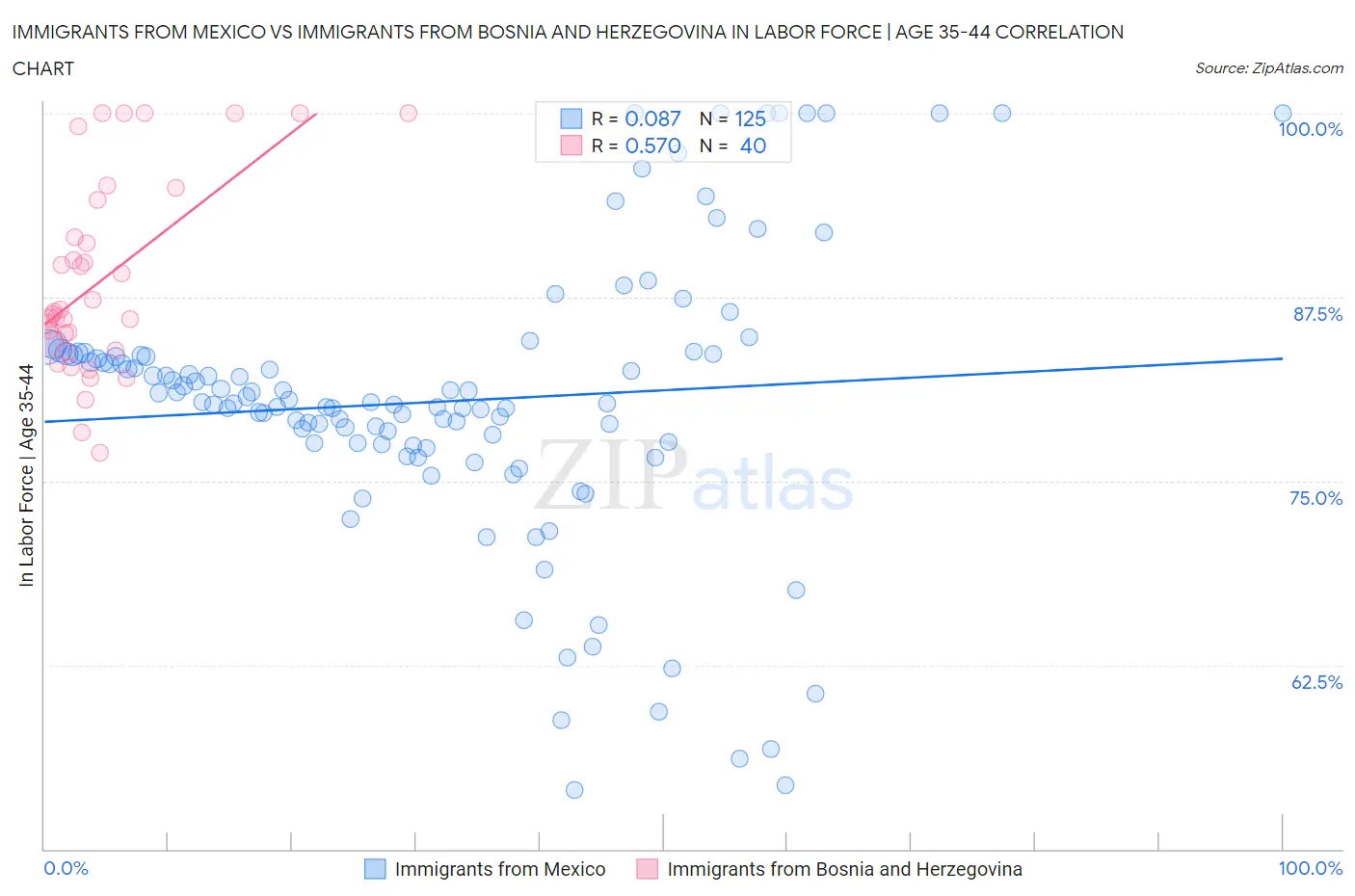 Immigrants from Mexico vs Immigrants from Bosnia and Herzegovina In Labor Force | Age 35-44