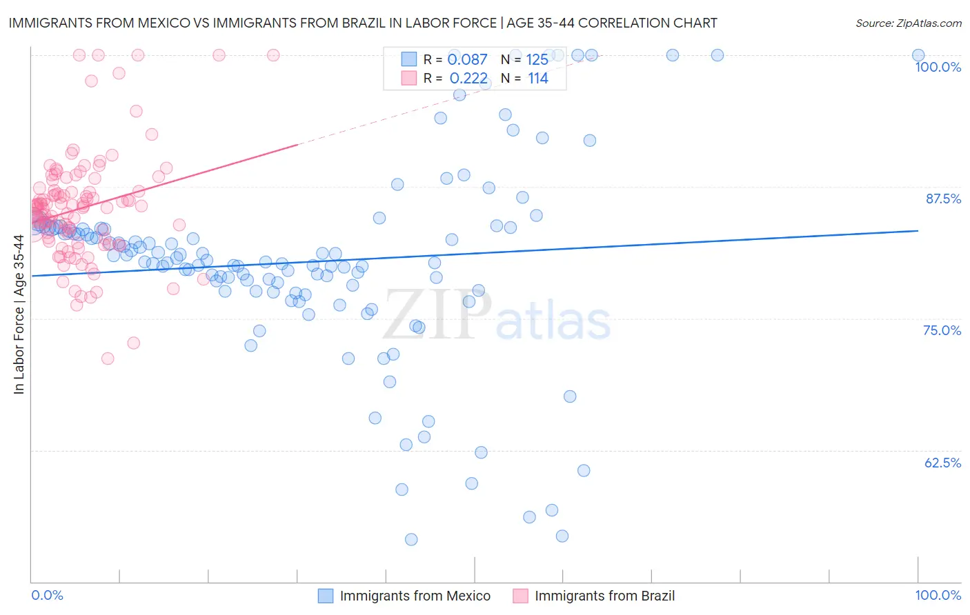 Immigrants from Mexico vs Immigrants from Brazil In Labor Force | Age 35-44