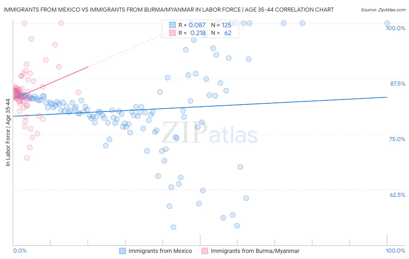 Immigrants from Mexico vs Immigrants from Burma/Myanmar In Labor Force | Age 35-44