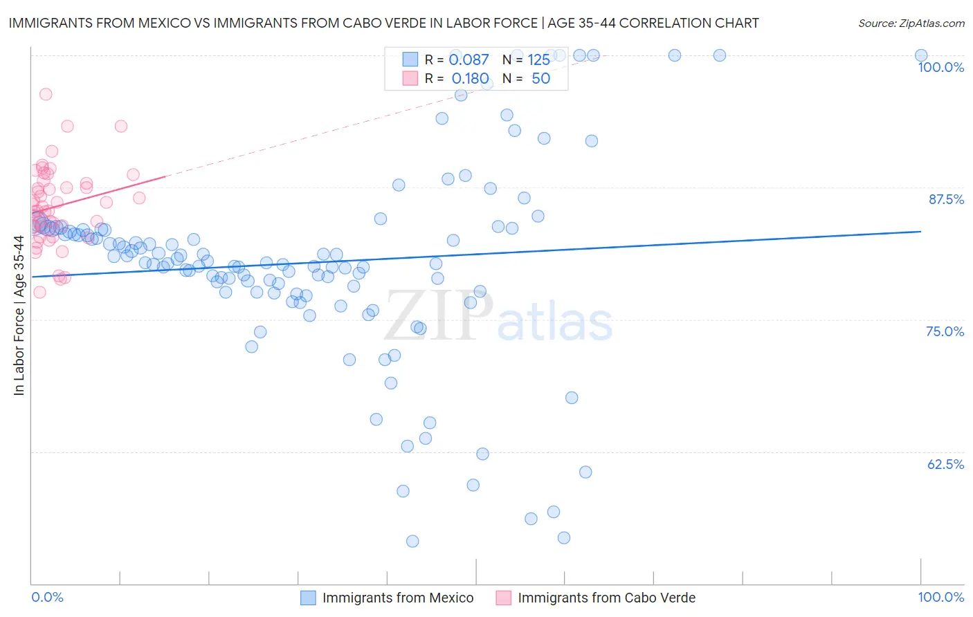 Immigrants from Mexico vs Immigrants from Cabo Verde In Labor Force | Age 35-44