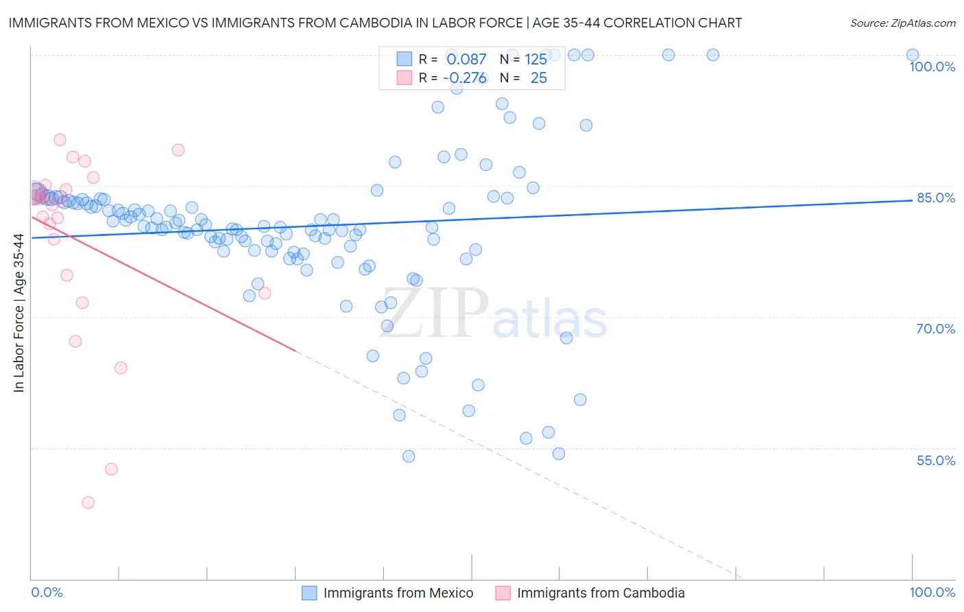 Immigrants from Mexico vs Immigrants from Cambodia In Labor Force | Age 35-44