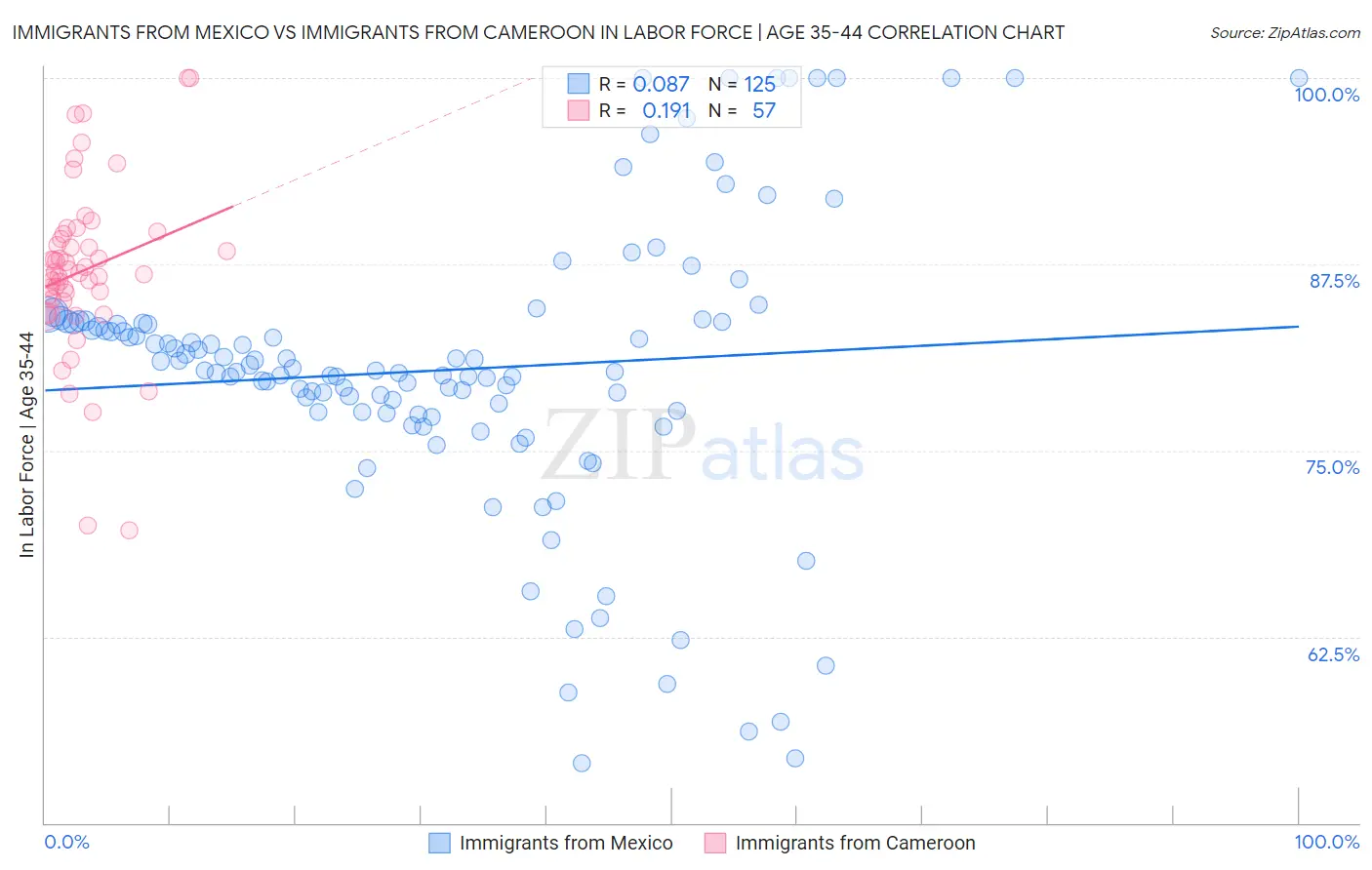 Immigrants from Mexico vs Immigrants from Cameroon In Labor Force | Age 35-44