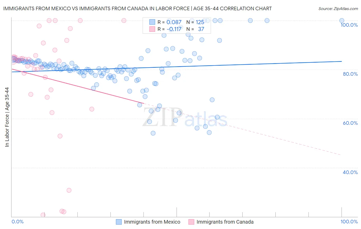 Immigrants from Mexico vs Immigrants from Canada In Labor Force | Age 35-44