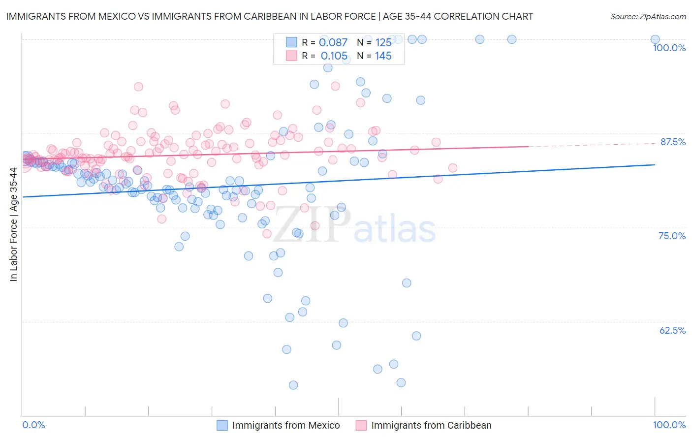 Immigrants from Mexico vs Immigrants from Caribbean In Labor Force | Age 35-44