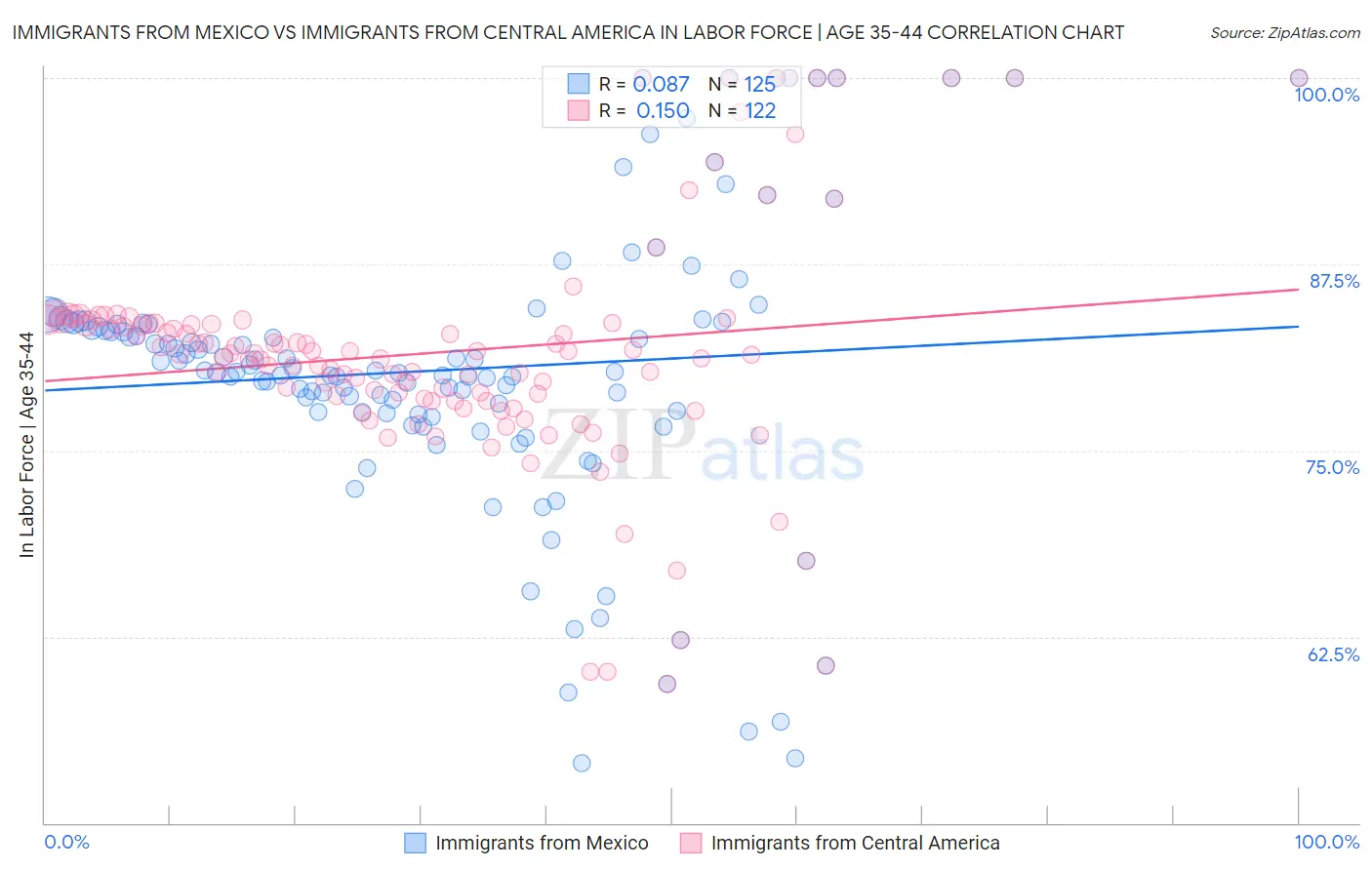 Immigrants from Mexico vs Immigrants from Central America In Labor Force | Age 35-44