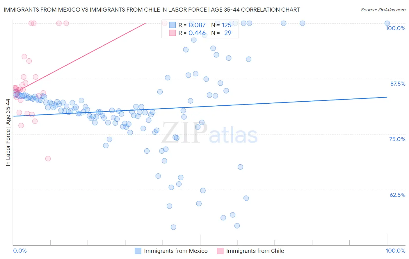 Immigrants from Mexico vs Immigrants from Chile In Labor Force | Age 35-44