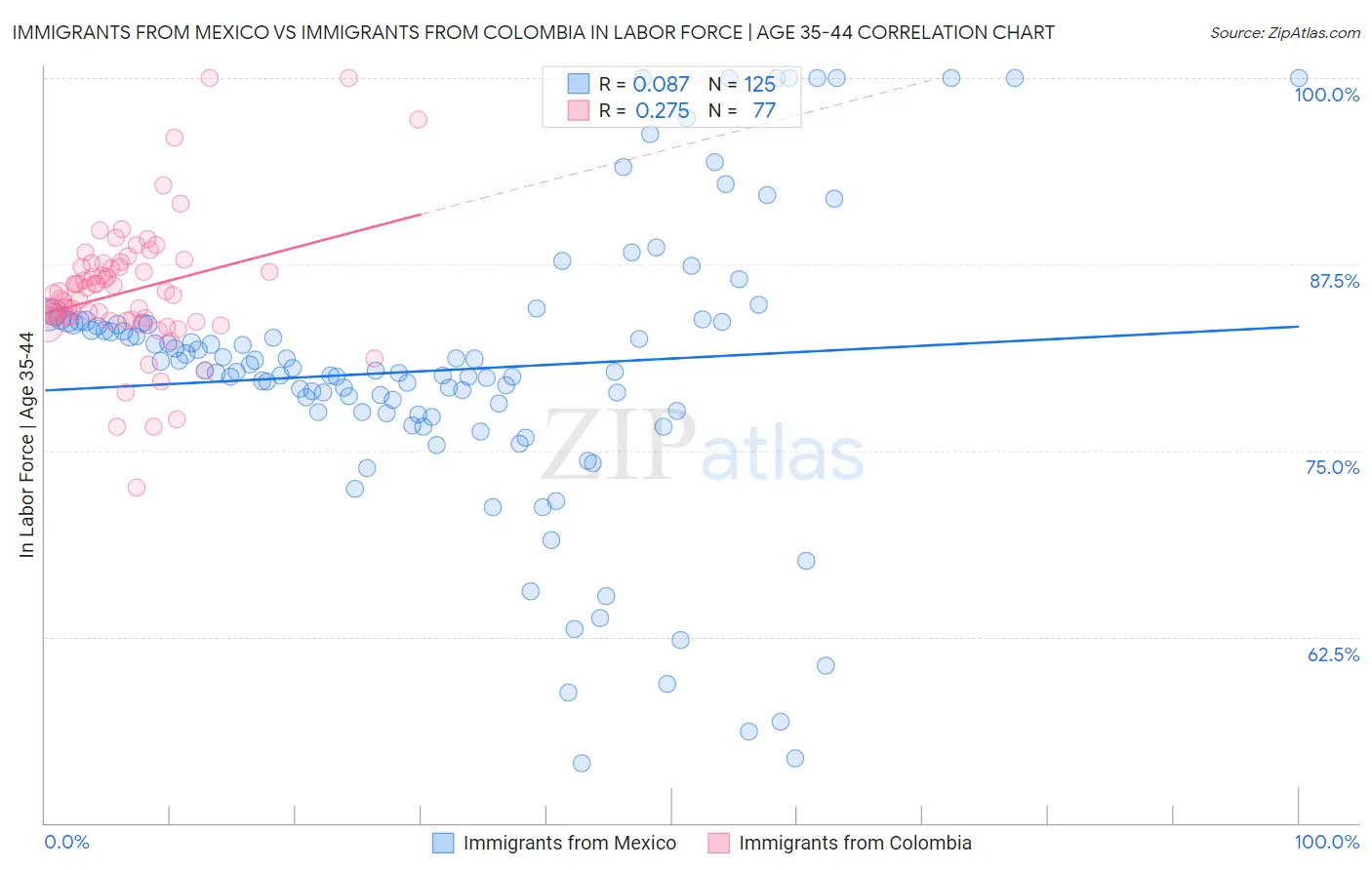 Immigrants from Mexico vs Immigrants from Colombia In Labor Force | Age 35-44