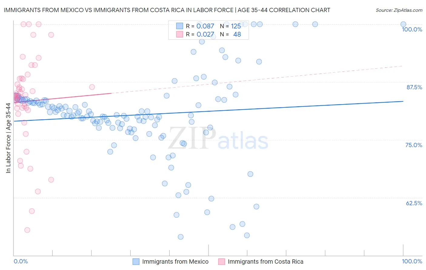 Immigrants from Mexico vs Immigrants from Costa Rica In Labor Force | Age 35-44