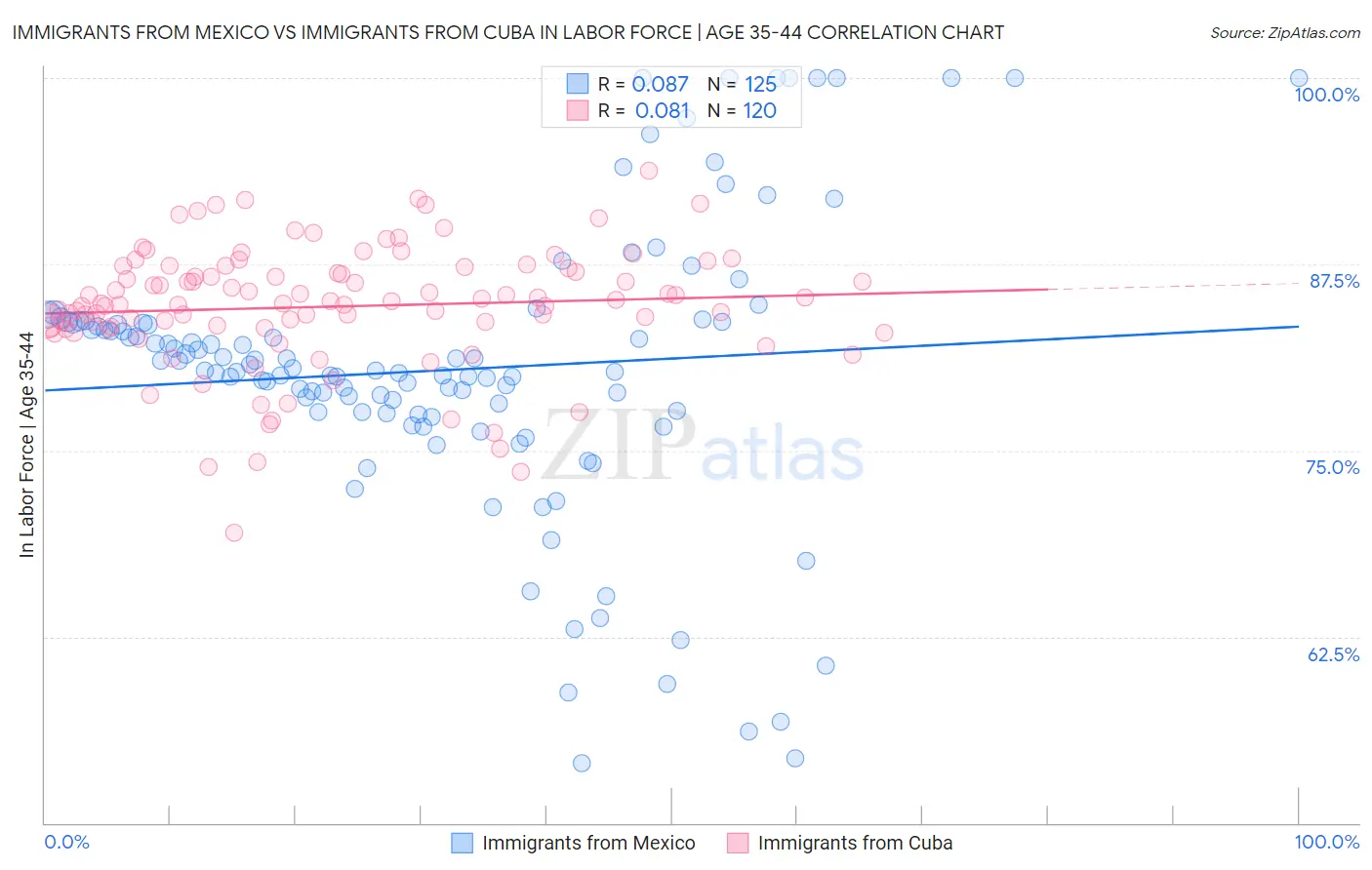 Immigrants from Mexico vs Immigrants from Cuba In Labor Force | Age 35-44