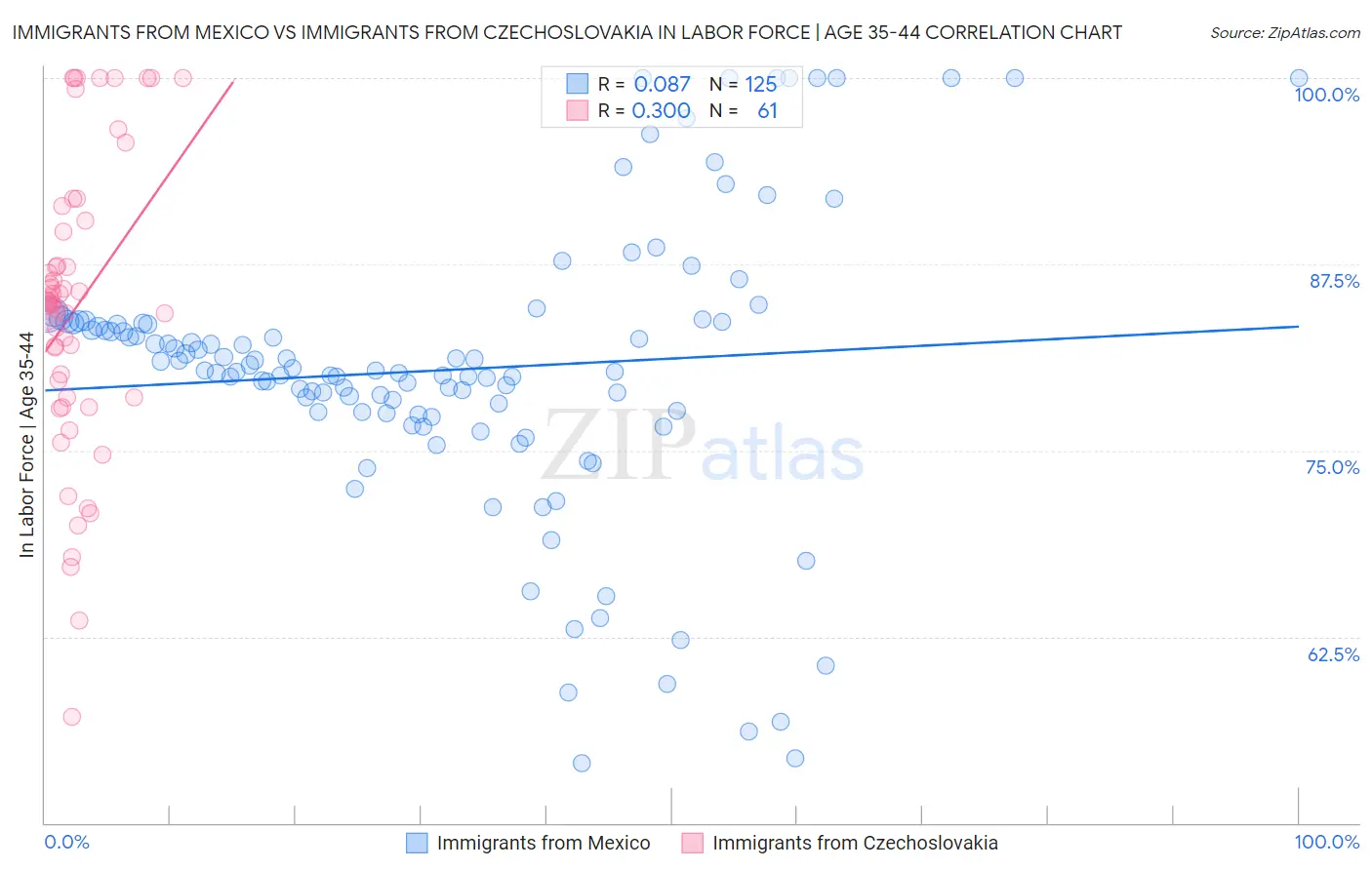 Immigrants from Mexico vs Immigrants from Czechoslovakia In Labor Force | Age 35-44