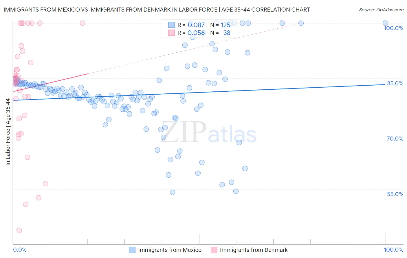 Immigrants from Mexico vs Immigrants from Denmark In Labor Force | Age 35-44