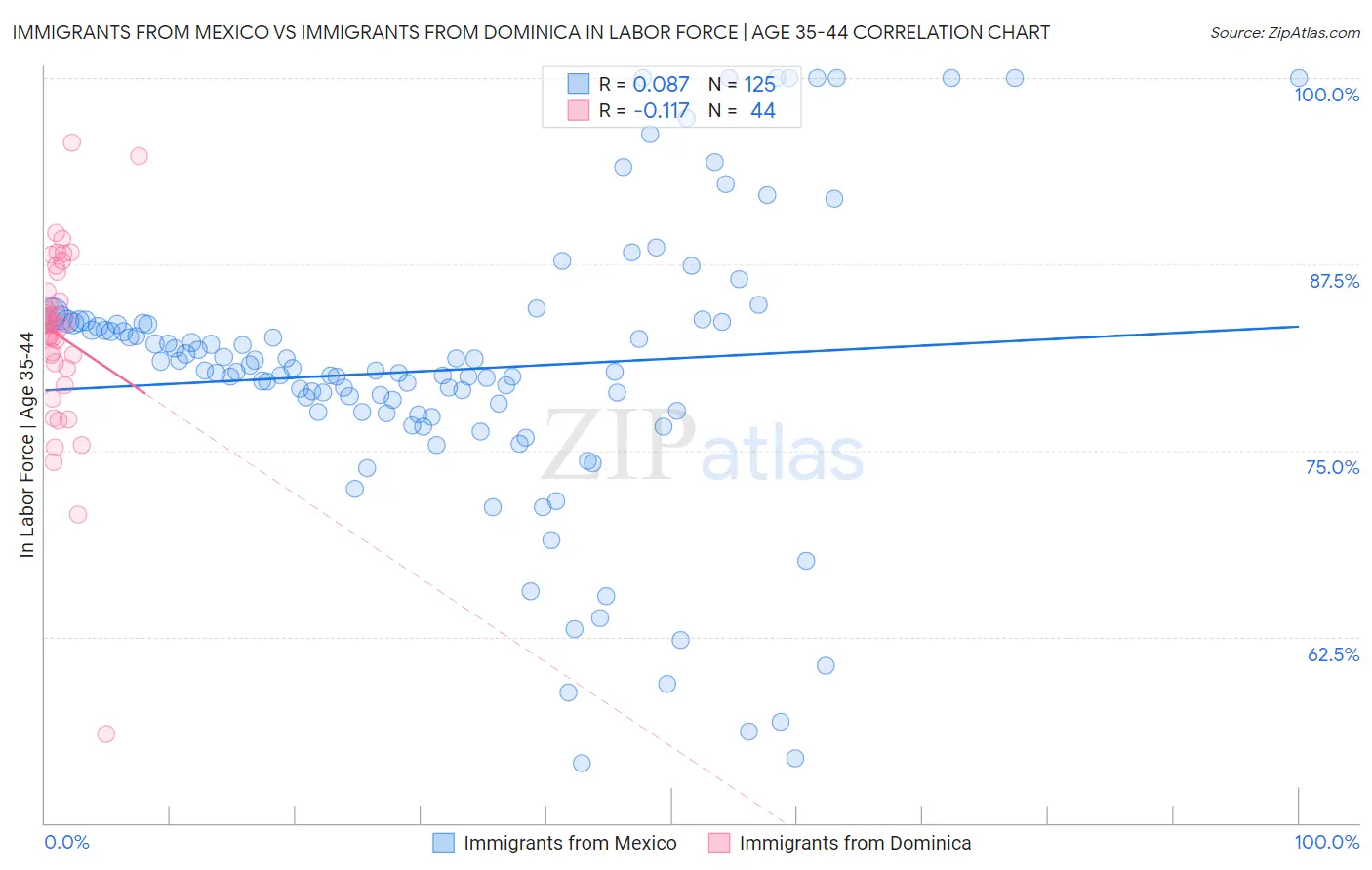 Immigrants from Mexico vs Immigrants from Dominica In Labor Force | Age 35-44