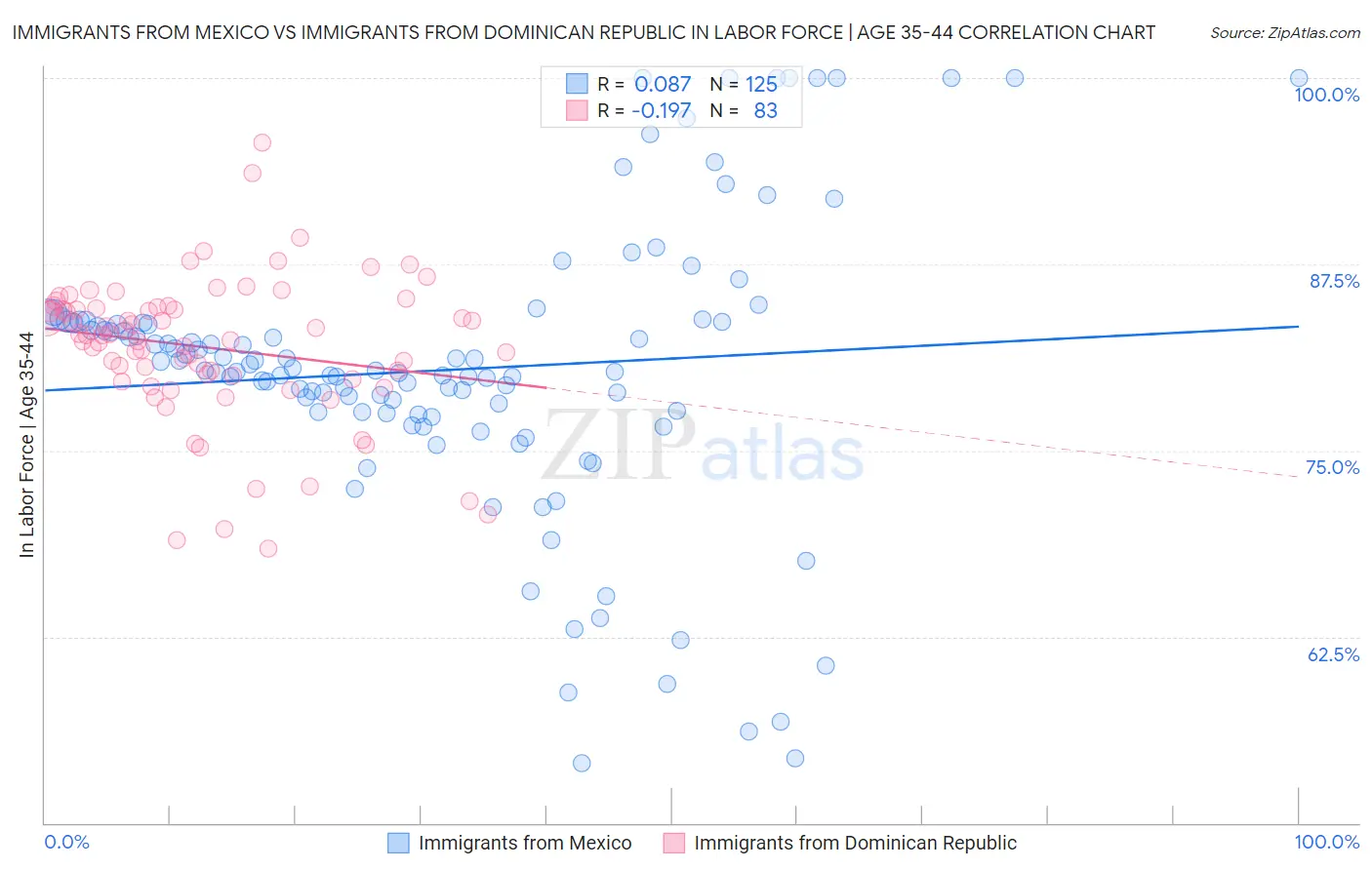 Immigrants from Mexico vs Immigrants from Dominican Republic In Labor Force | Age 35-44