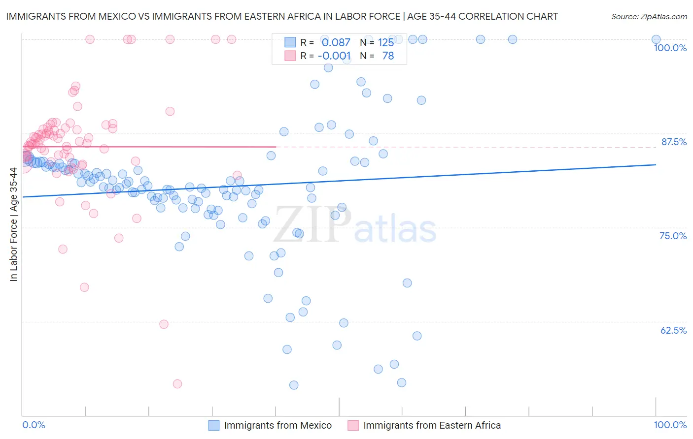 Immigrants from Mexico vs Immigrants from Eastern Africa In Labor Force | Age 35-44