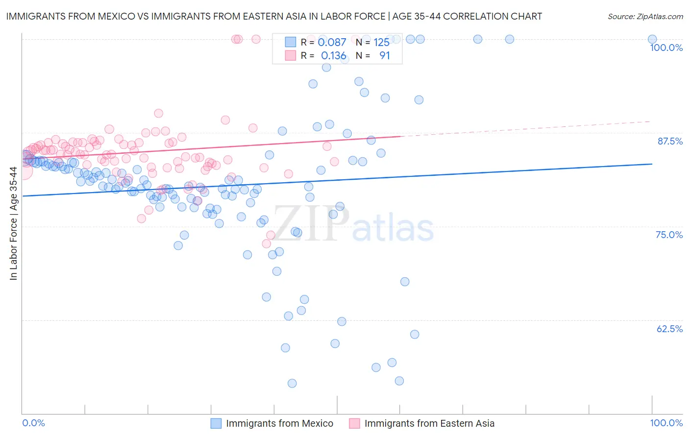 Immigrants from Mexico vs Immigrants from Eastern Asia In Labor Force | Age 35-44