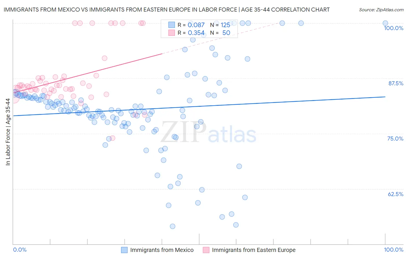 Immigrants from Mexico vs Immigrants from Eastern Europe In Labor Force | Age 35-44