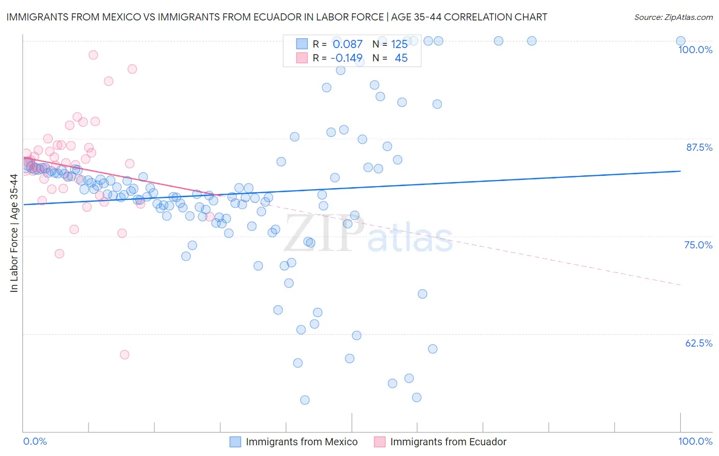 Immigrants from Mexico vs Immigrants from Ecuador In Labor Force | Age 35-44